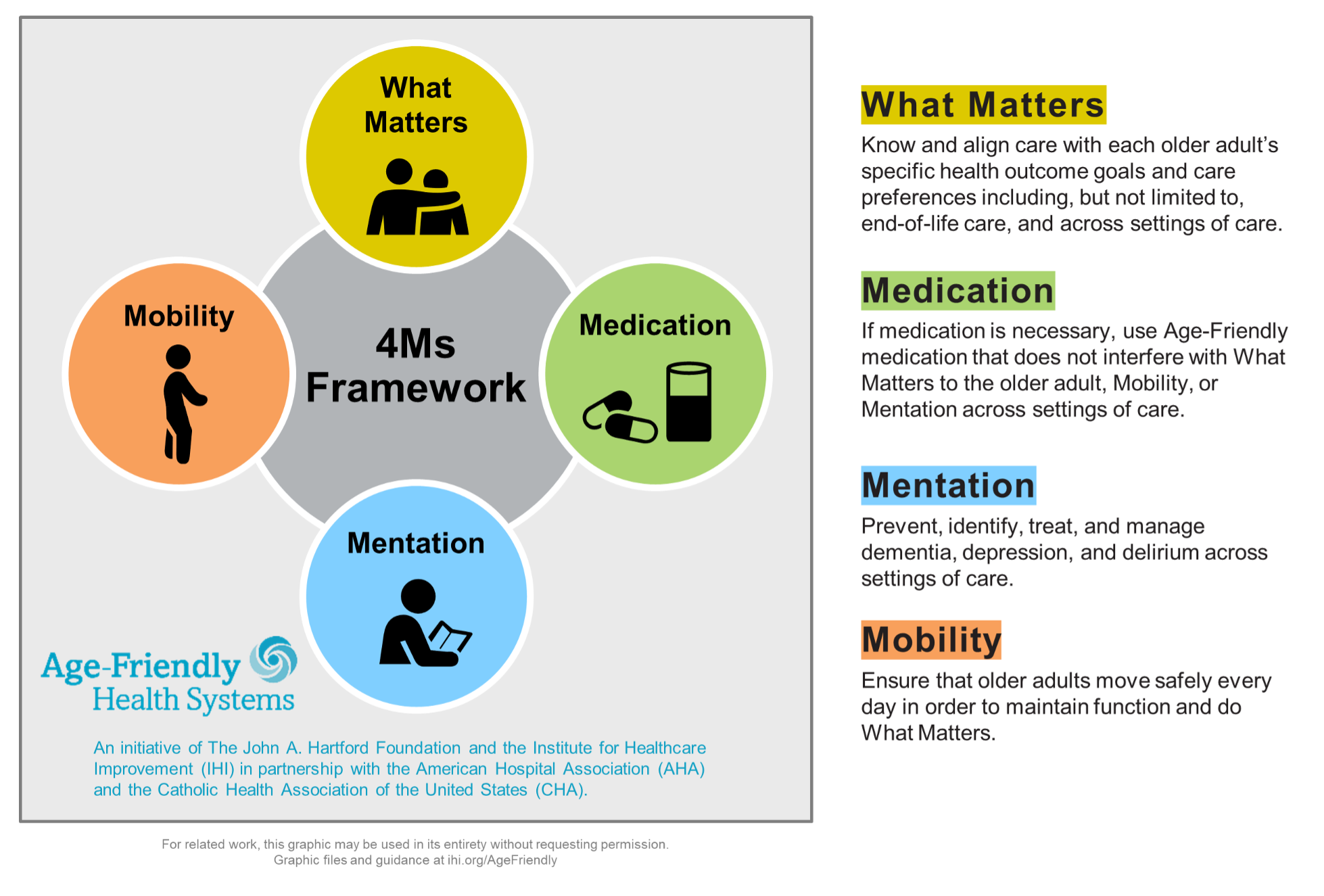 4 Ms of Age-Friendly Care Graphic